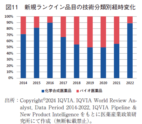 図11 新規ランクイン品目の技術分類別経時変化