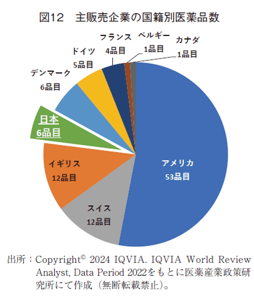 図12 主販売企業の国籍別医薬品数