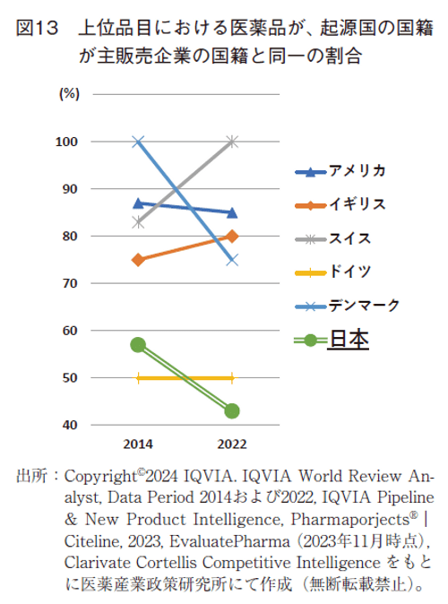 図13  上位品目における医薬品が、起源国の国籍が主販売企業の国籍と同一の割合