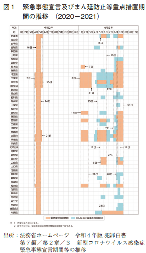 図1  緊急事態宣言及びまん延防止等重点措置期間の推移 （2020－2021）