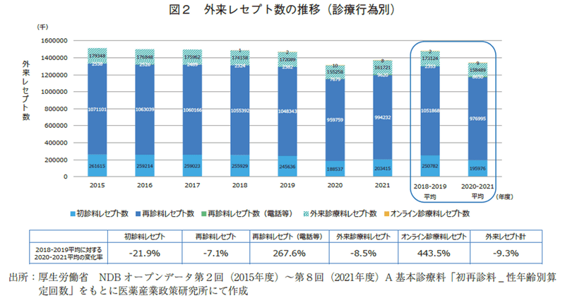 図2 外来レセプト数の推移（診療行為別）