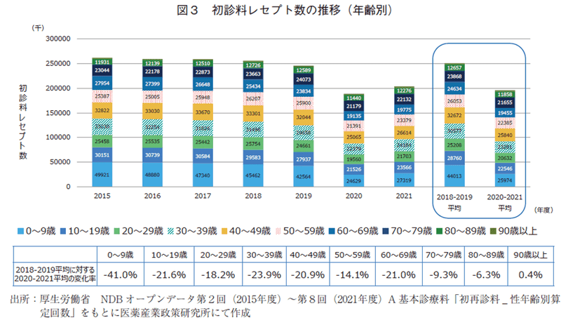 図3 初診料レセプト数の推移（年齢別）