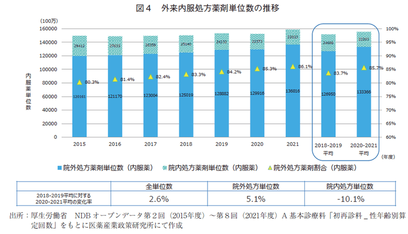 図4 外来内服処方薬剤単位数の推移