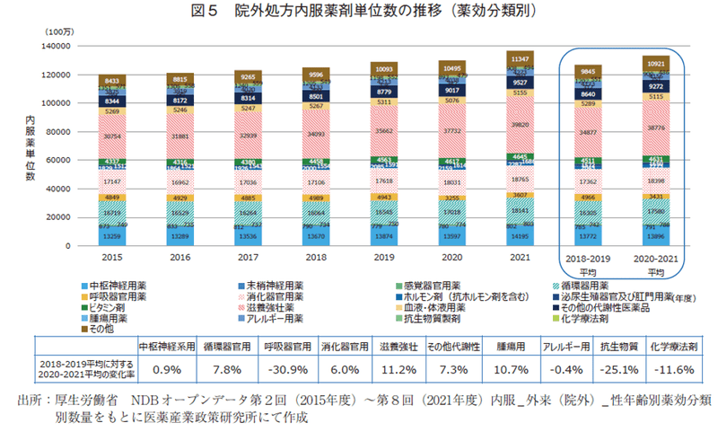 図5 院外処方内服薬剤単位数の推移（薬効分類別）