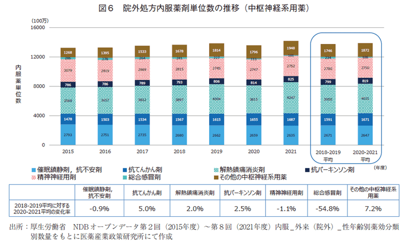 図6 院外処方内服薬剤単位数の推移（中枢神経系用薬）