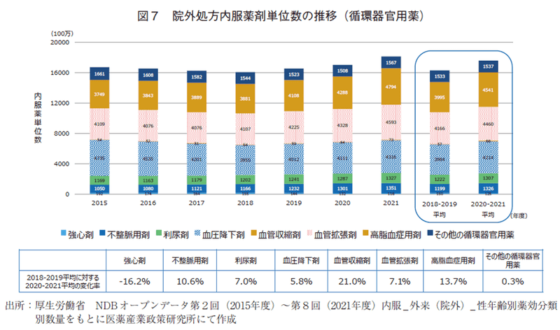 図7 院外処方内服薬剤単位数の推移（循環器官用薬）