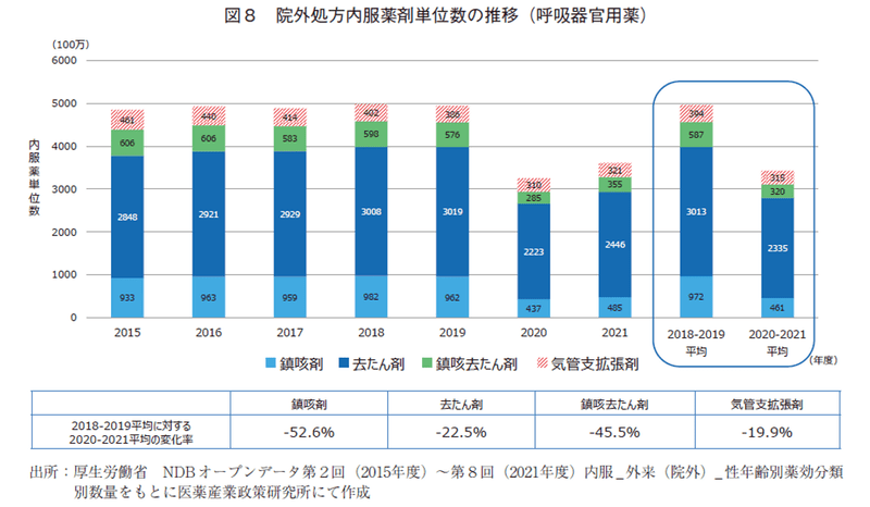 図8 院外処方内服薬剤単位数の推移（呼吸器官用薬）