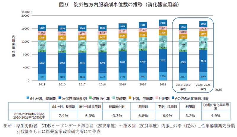 図9 院外処方内服薬剤単位数の推移（消化器官用薬）