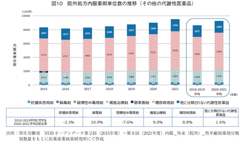 図10 院外処方内服薬剤単位数の推移（その他の代謝性医薬品）