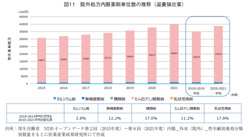 図11 院外処方内服薬剤単位数の推移（滋養強壮薬）