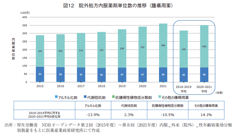 図12 院外処方内服薬剤単位数の推移（腫瘍用薬）