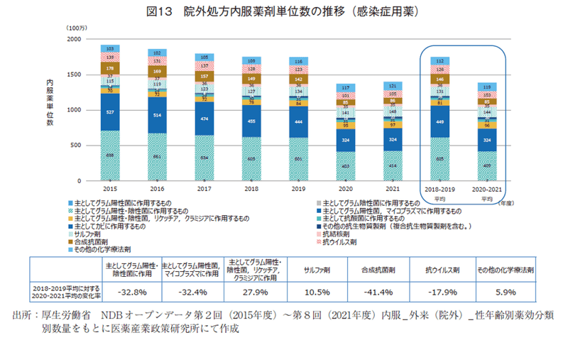 図13 院外処方内服薬剤単位数の推移（感染症用薬）