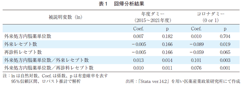 表1 回帰分析結果