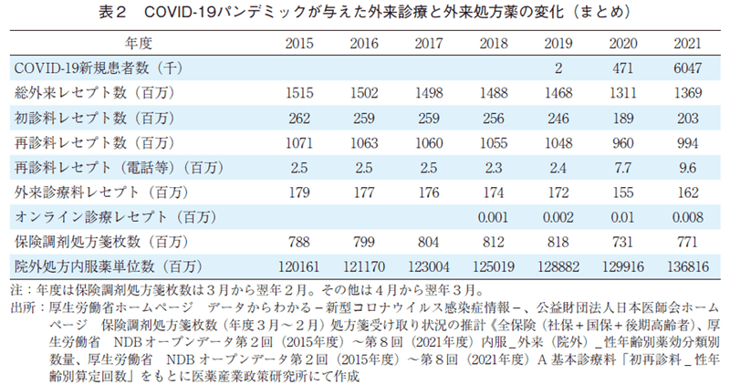 表2 COVID-19パンデミックが与えた外来診療と外来処方薬の変化（まとめ）