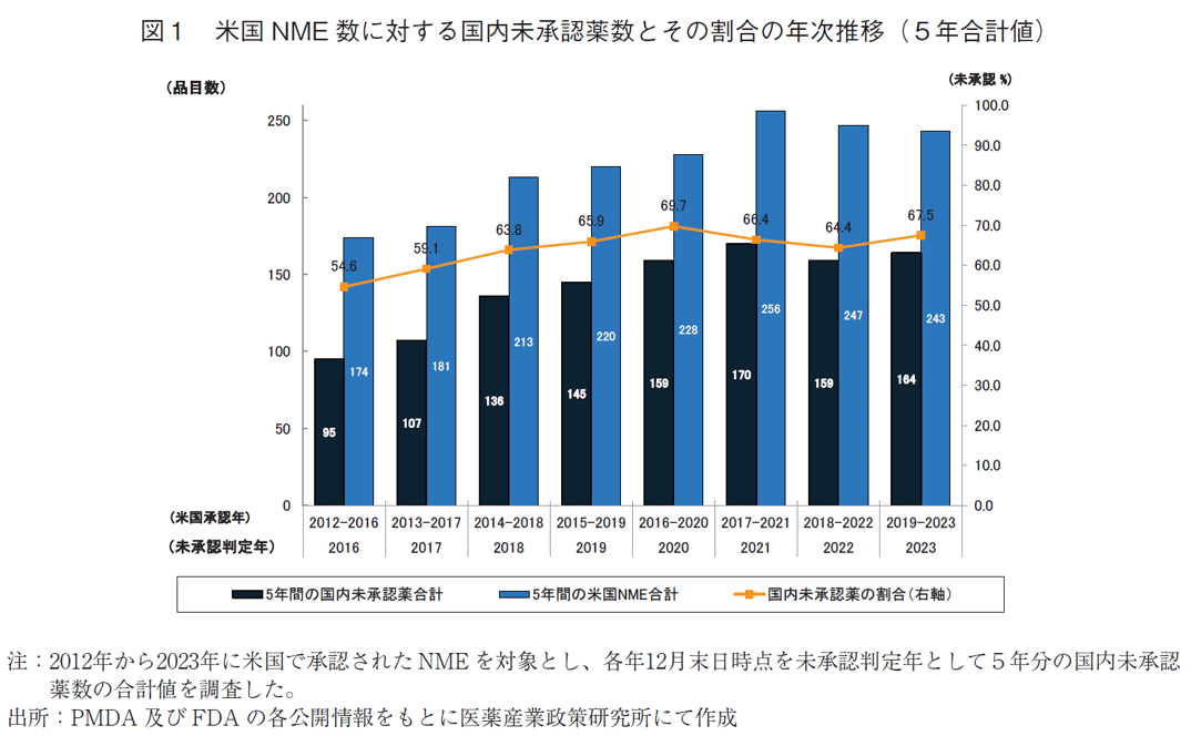 図1 米国NME 数に対する国内未承認薬数とその割合の年次推移(5年合計値)