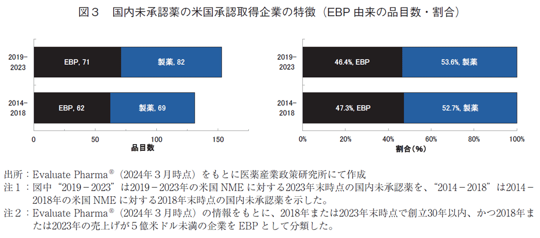 図3 国内未承認薬の米国承認取得企業の特徴(EBP 由来の品目数・割合)