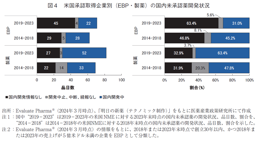 図4 米国承認取得企業別(EBP・製薬)の国内未承認薬開発状況