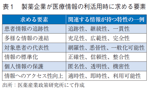 表1 製薬企業が医療情報の利活用時に求める要素