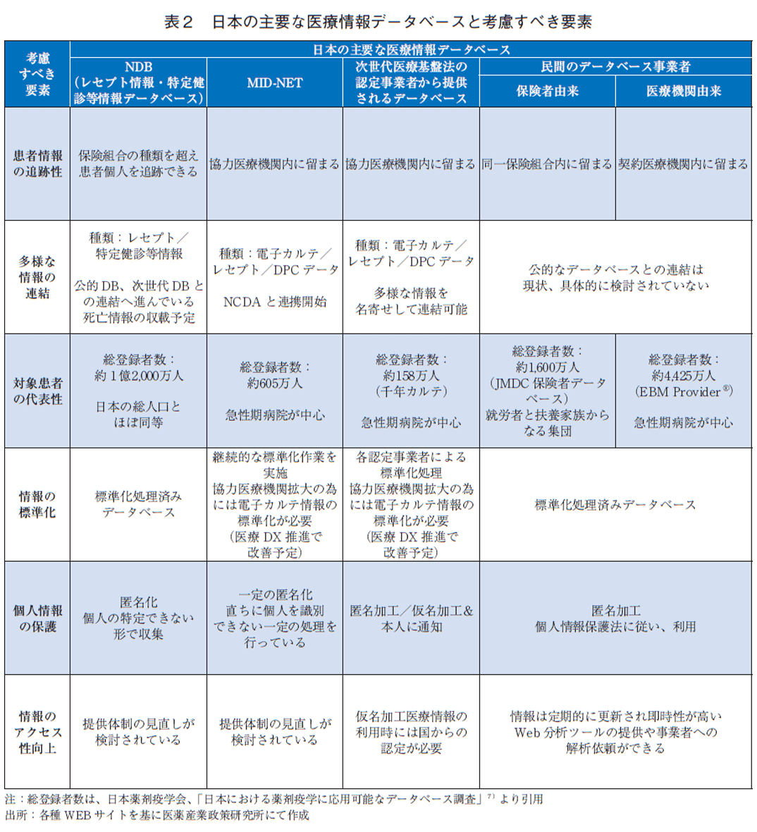表2 日本の主要な医療情報データベースと考慮すべき要素