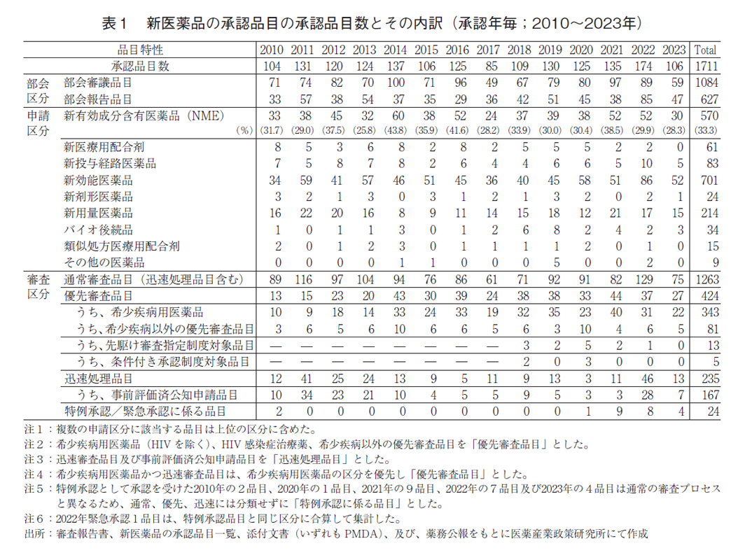表1 新医薬品の承認品目の承認品目数とその内訳(承認年毎;2010~2023年)