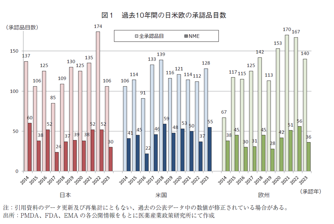 図1 過去10年間の日米欧の承認品目数