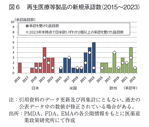 図6 再生医療等製品の新規承認数(2015~2023)