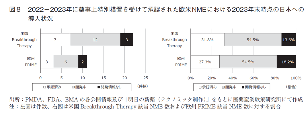 図8 2022-2023年に薬事上特別措置を受けて承認された欧米NMEにおける2023年末時点の日本への導入状況