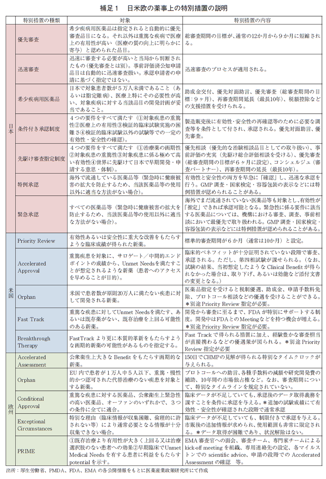補足1 日米欧の薬事上の特別措置の説明