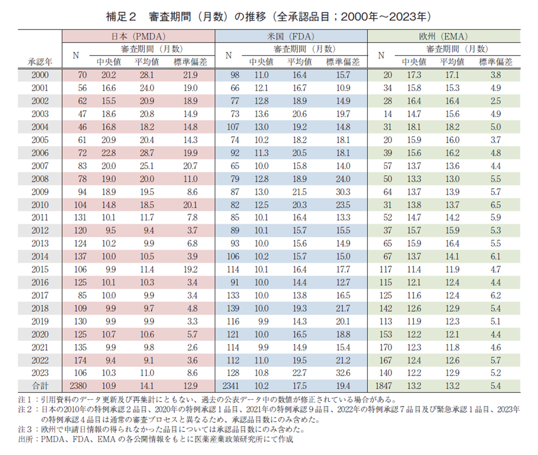 補足2 審査期間(月数)の推移(全承認品目;2000年~2023年)