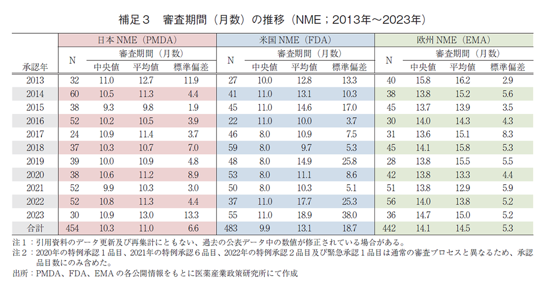 補足3 審査期間(月数)の推移(NME;2013年~2023年)