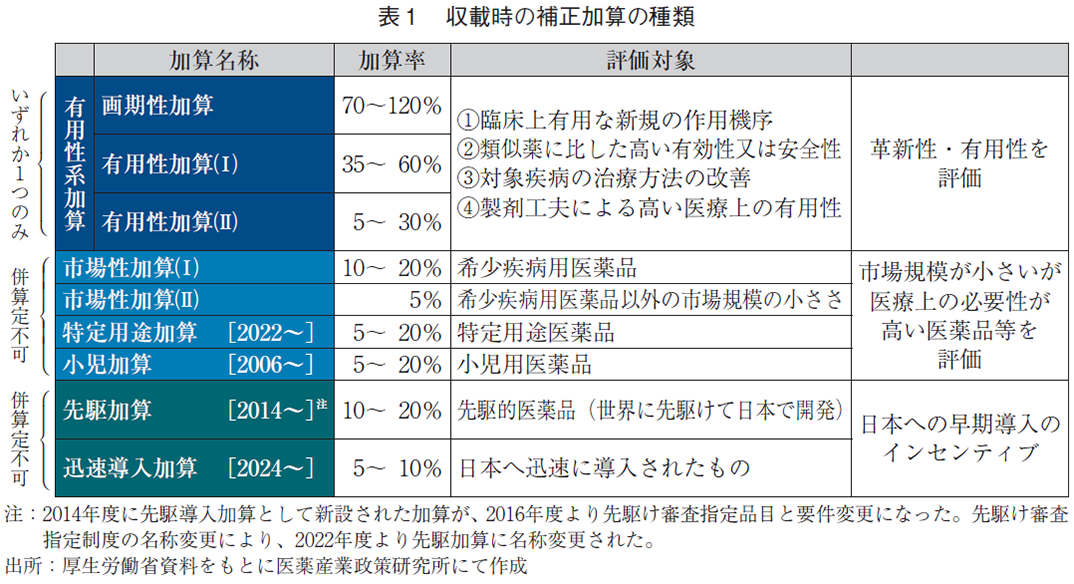 表1 収載時の補正加算の種類