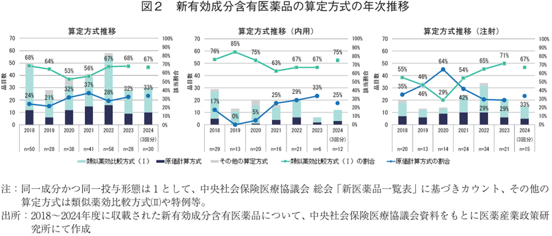 図2 新有効成分含有医薬品の算定方式の年次推移