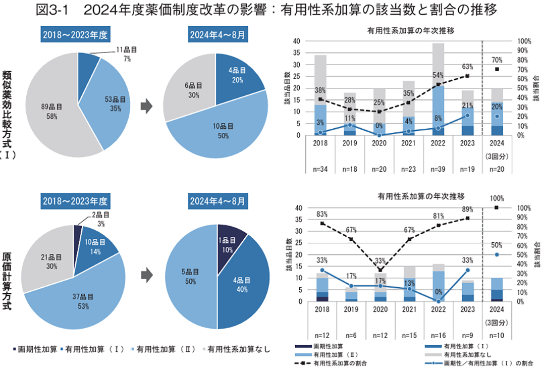 図3-1 2024年度薬価制度改革の影響：有用性系加算の該当数と割合の推移