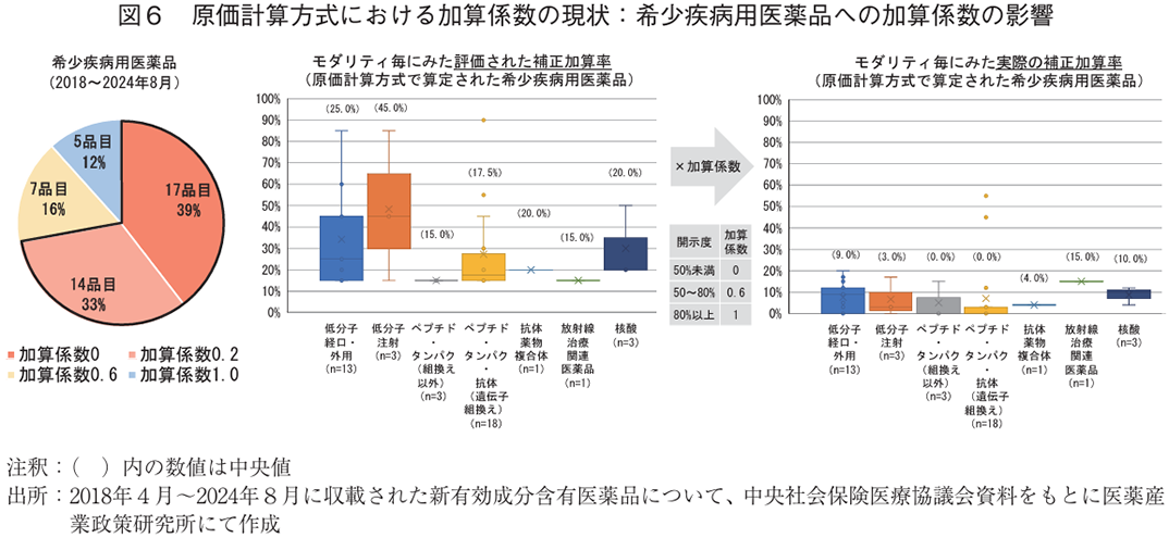 図6　原価計算方式における加算係数の現状：希少疾病用医薬品への加算係数の影響