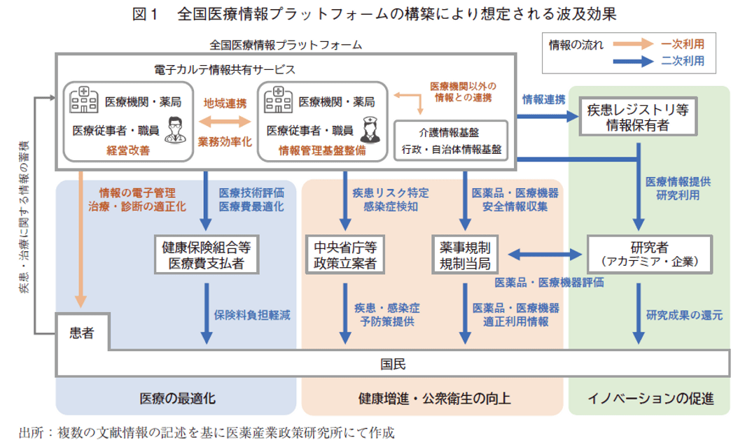 図1 全国医療情報プラットフォームの構築により想定される波及効果