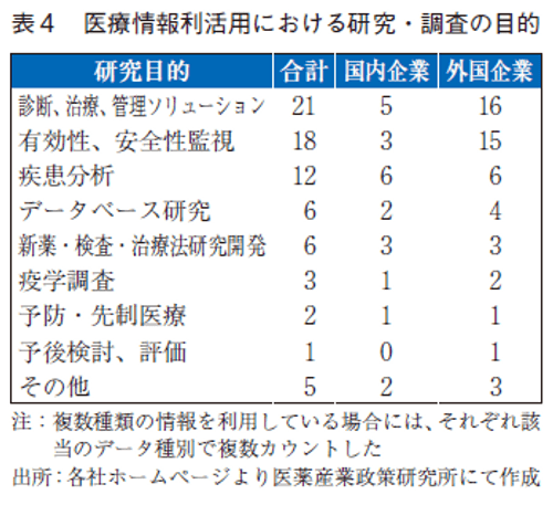 表4 医療情報利活用における研究・調査の目的