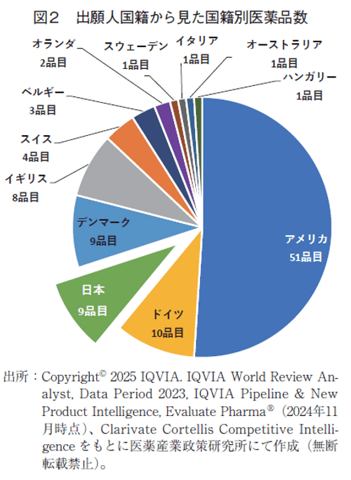 図2 出願人国籍から見た国籍別医薬品数