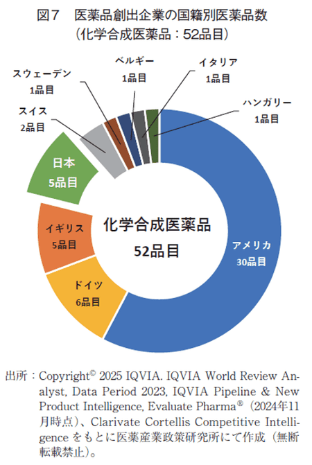 図7 医薬品創出企業の国籍別医薬品数（化学合成医薬品：52品目）