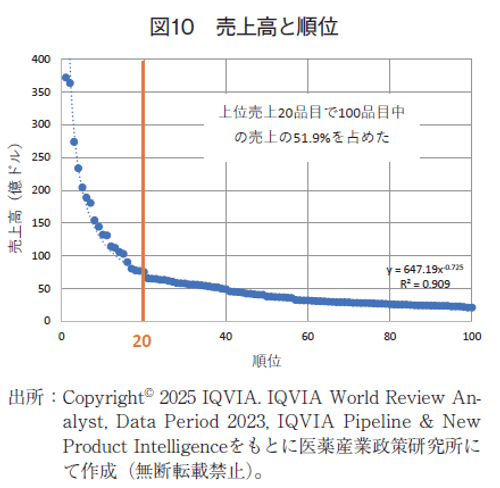 図10 売上高と順位