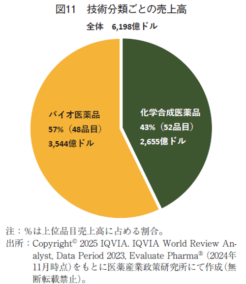 図11 技術分類ごとの売上高