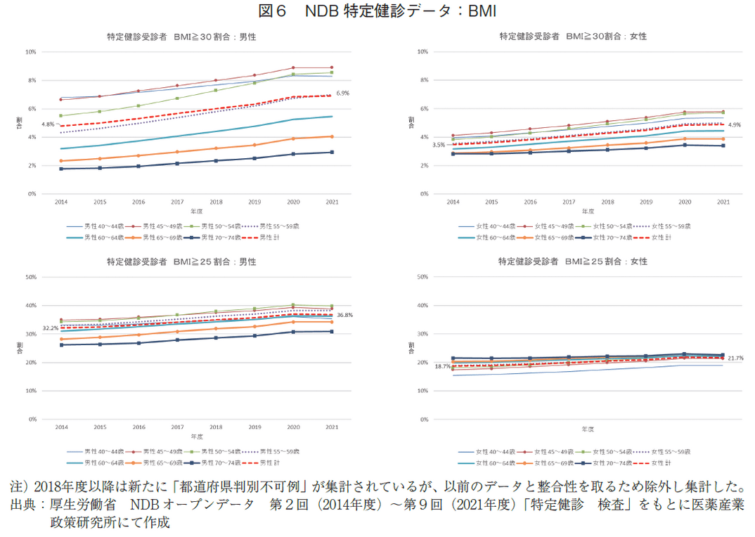 図6 NDB特定健診データ：BMI