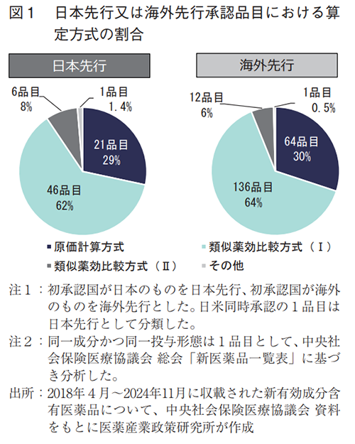 図1 日本先行又は海外先行承認品目における算定方式の割合