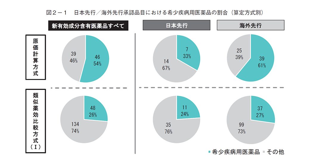 図2-1 日本先行/海外先行承認品目における希少疾病用医薬品の割合(算定方式別)