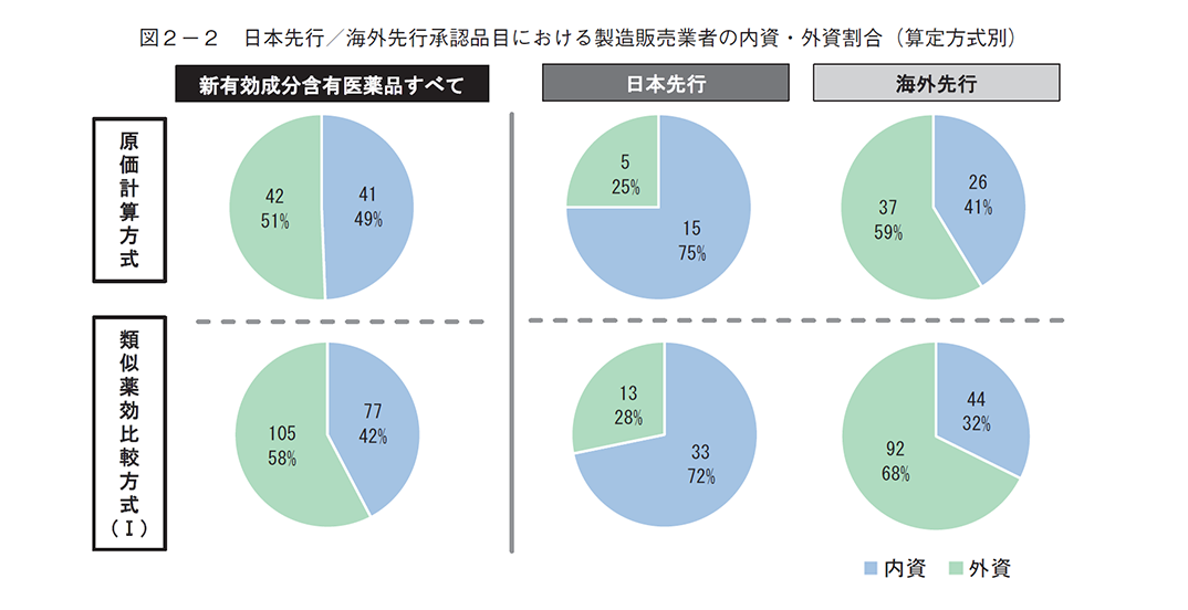 図2-2 日本先行/海外先行承認品目における製造販売業者の内資・外資割合(算定方式別)
