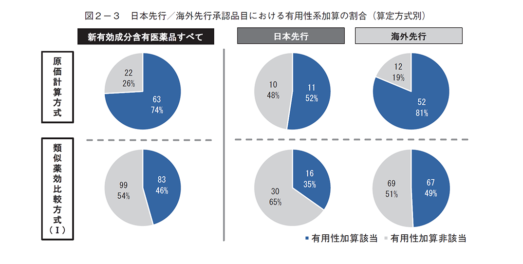図2-3 日本先行/海外先行承認品目における有用性系加算の割合(算定方式別)