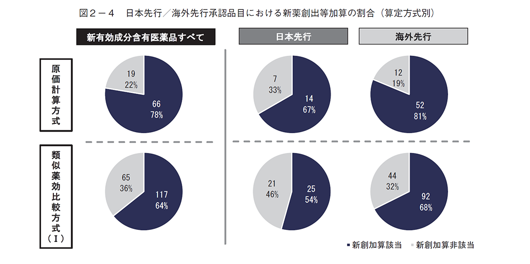 図2-4 日本先行/海外先行承認品目における新薬創出等加算の割合(算定方式別)