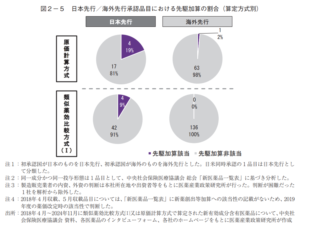 図2-5 日本先行/海外先行承認品目における先駆加算の割合(算定方式別)