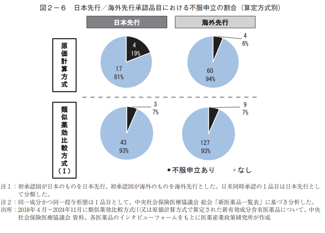 図2-6 日本先行/海外先行承認品目における不服申立の割合(算定方式別)
