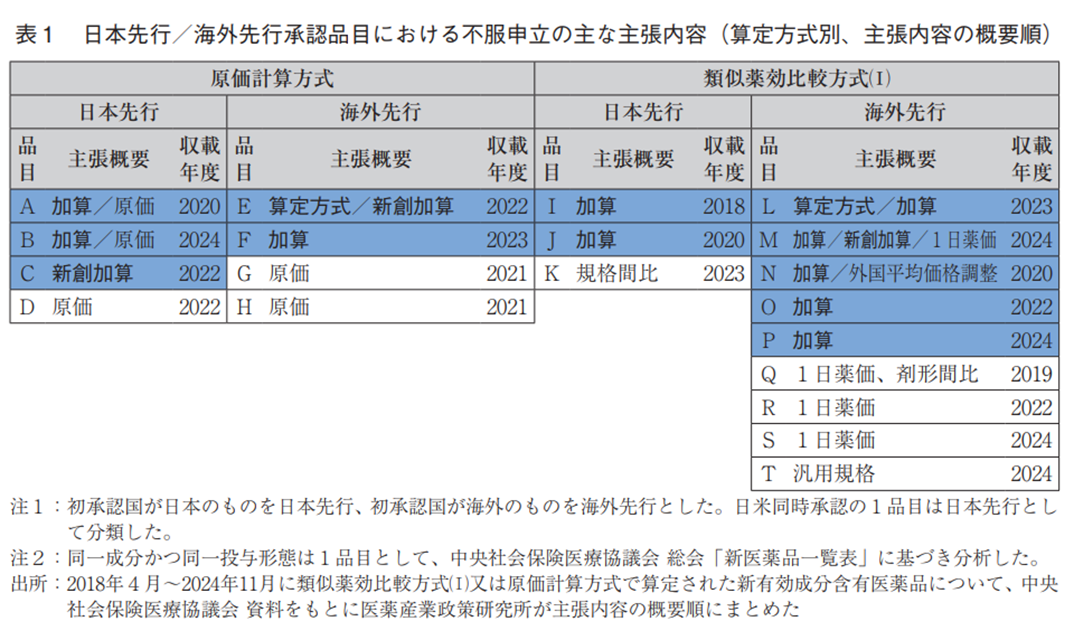 表1 日本先行/海外先行承認品目における不服申立の主な主張内容(算定方式別、主張内容の概要順)