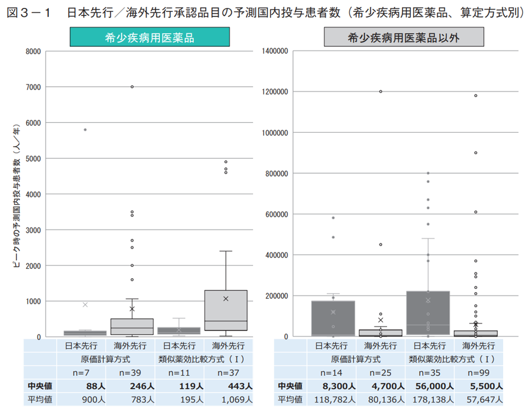図3-1 日本先行/海外先行承認品目の予測国内投与患者数(希少疾病用医薬品、算定方式別)